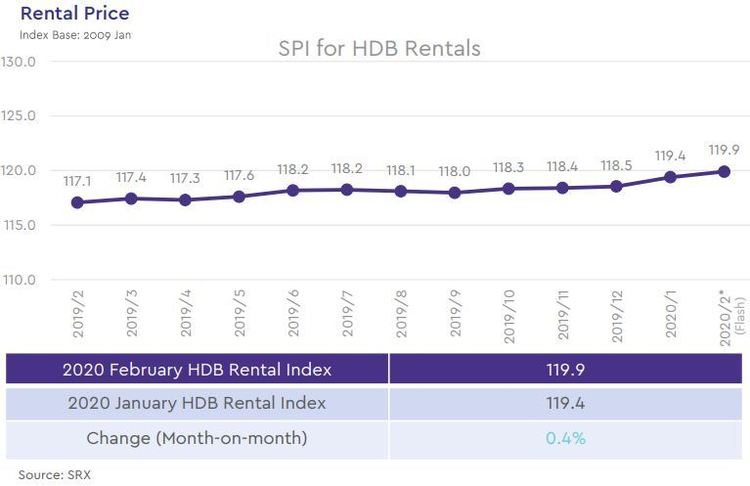 hdb rental price index 2020 february